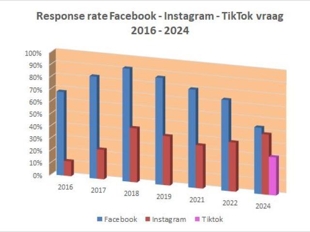 Response rates from 2016 to 2024. (No survey in 2020 and 2023.)